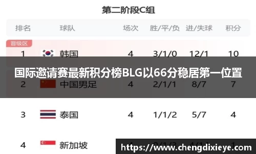 国际邀请赛最新积分榜BLG以66分稳居第一位置