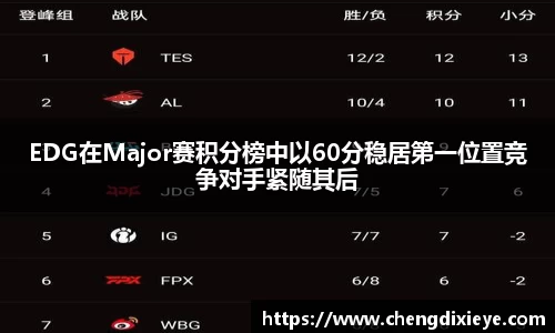 EDG在Major赛积分榜中以60分稳居第一位置竞争对手紧随其后